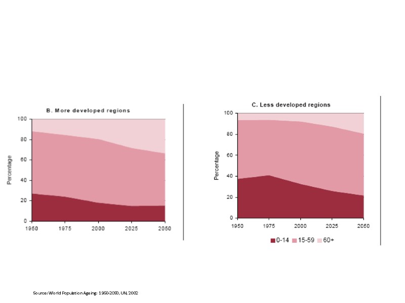 Source: World Population Ageing:  1950-2050, UN, 2002